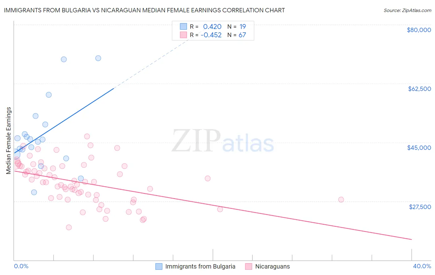 Immigrants from Bulgaria vs Nicaraguan Median Female Earnings