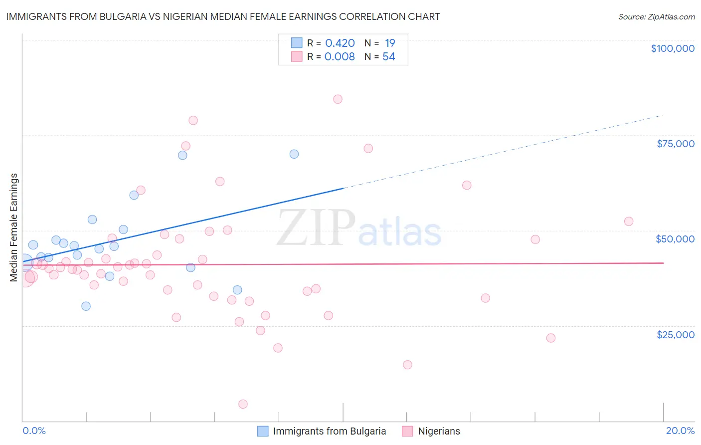 Immigrants from Bulgaria vs Nigerian Median Female Earnings