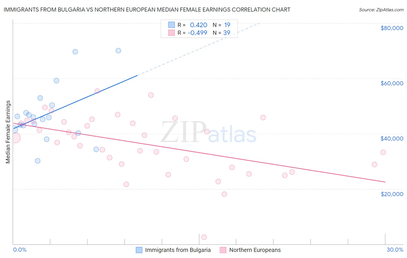 Immigrants from Bulgaria vs Northern European Median Female Earnings