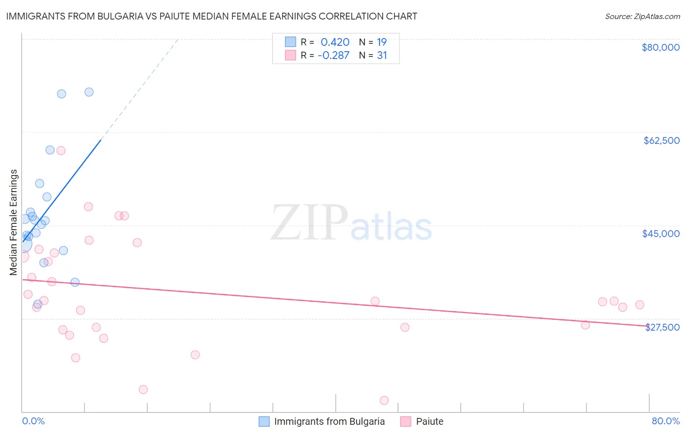 Immigrants from Bulgaria vs Paiute Median Female Earnings