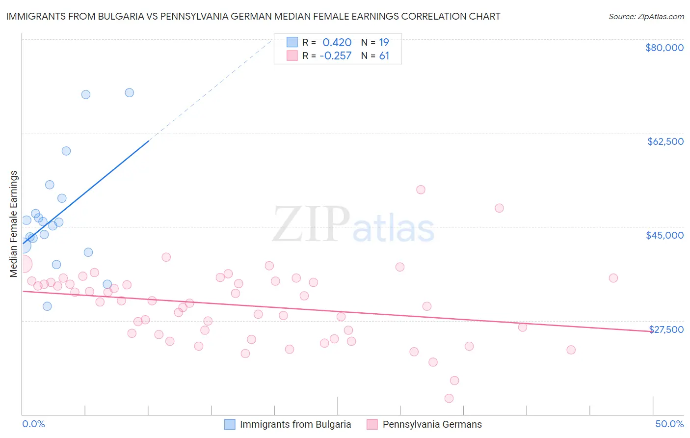 Immigrants from Bulgaria vs Pennsylvania German Median Female Earnings
