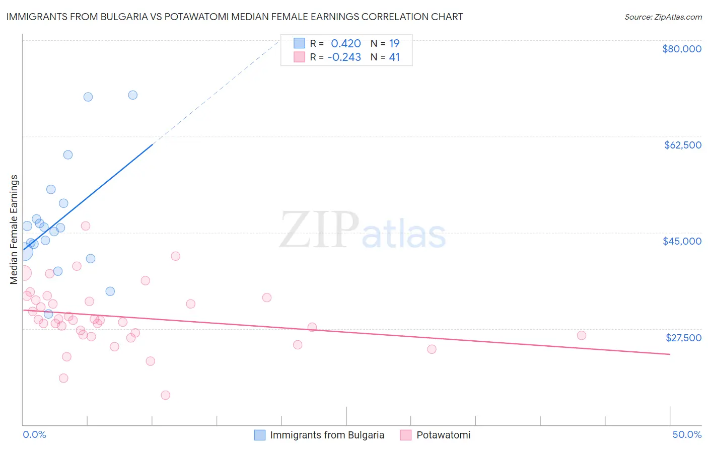 Immigrants from Bulgaria vs Potawatomi Median Female Earnings