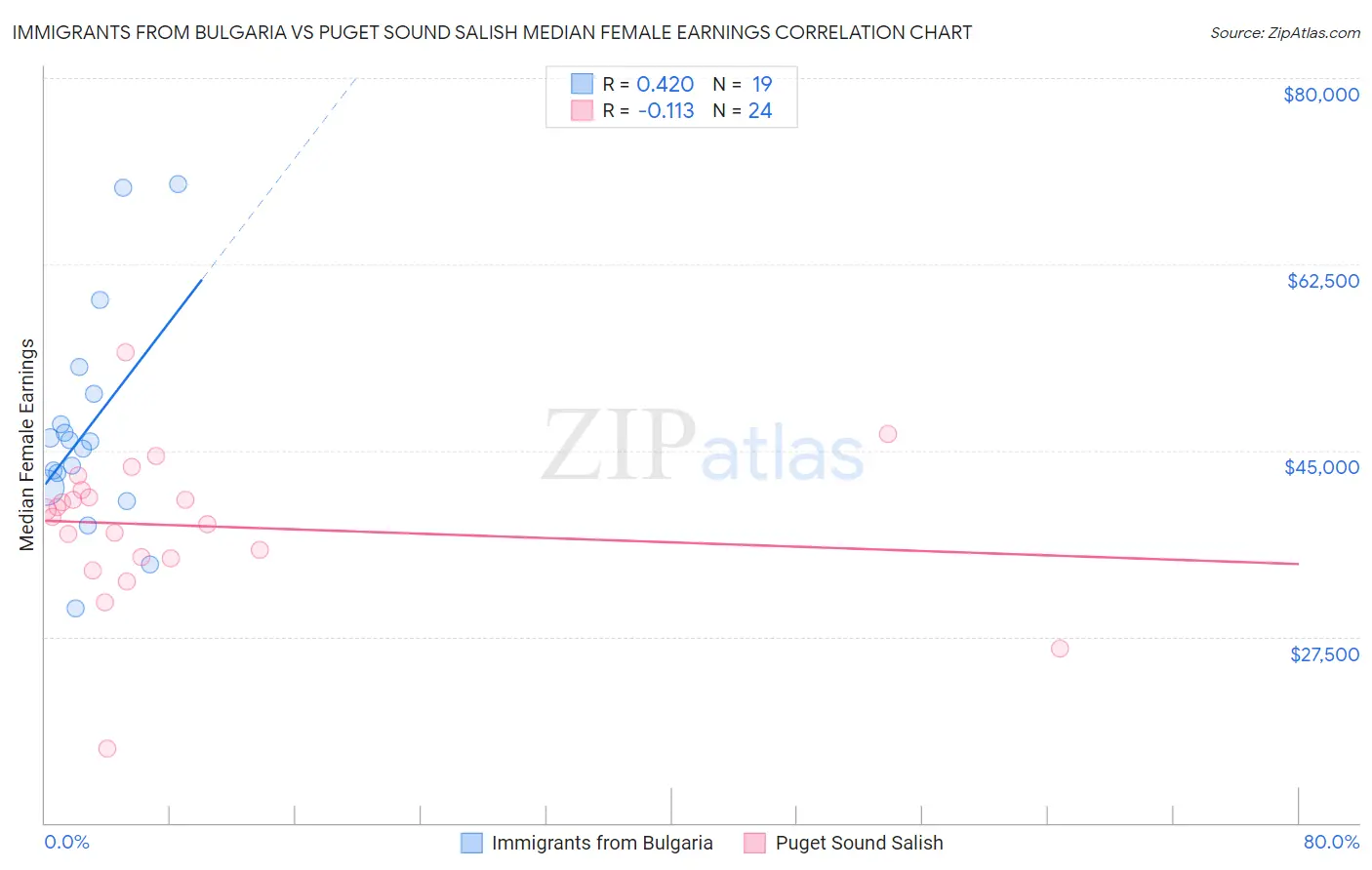 Immigrants from Bulgaria vs Puget Sound Salish Median Female Earnings