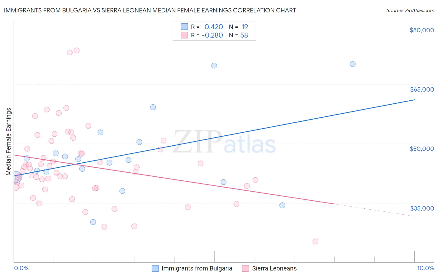Immigrants from Bulgaria vs Sierra Leonean Median Female Earnings