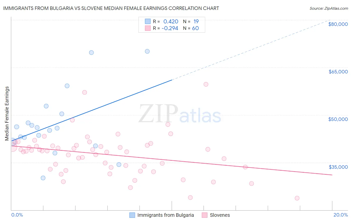 Immigrants from Bulgaria vs Slovene Median Female Earnings