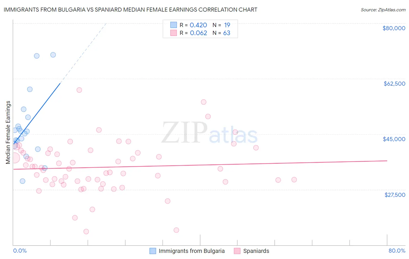 Immigrants from Bulgaria vs Spaniard Median Female Earnings