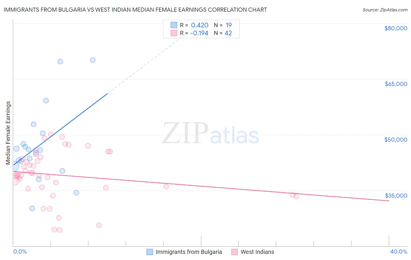 Immigrants from Bulgaria vs West Indian Median Female Earnings