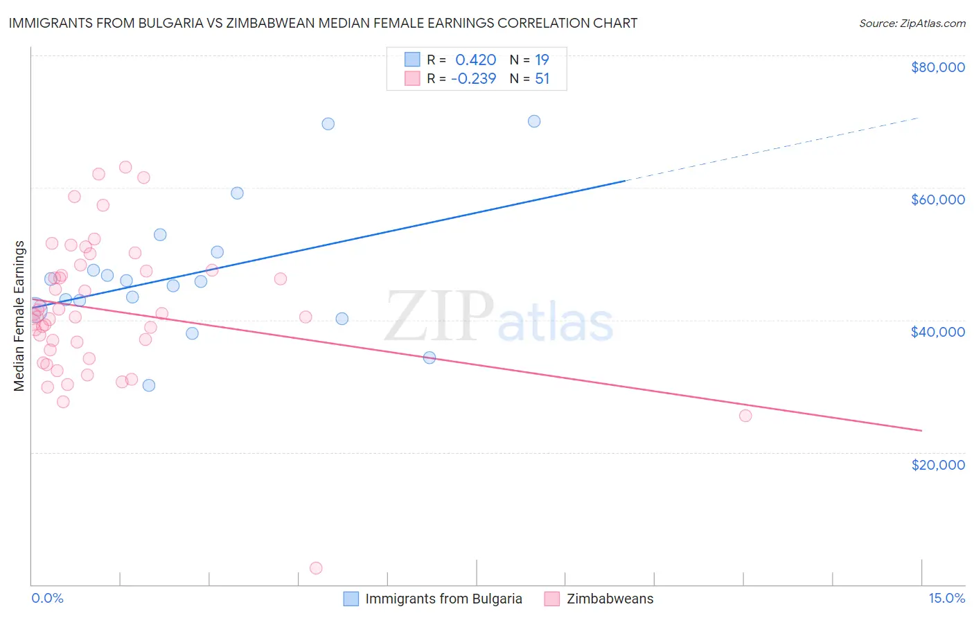 Immigrants from Bulgaria vs Zimbabwean Median Female Earnings