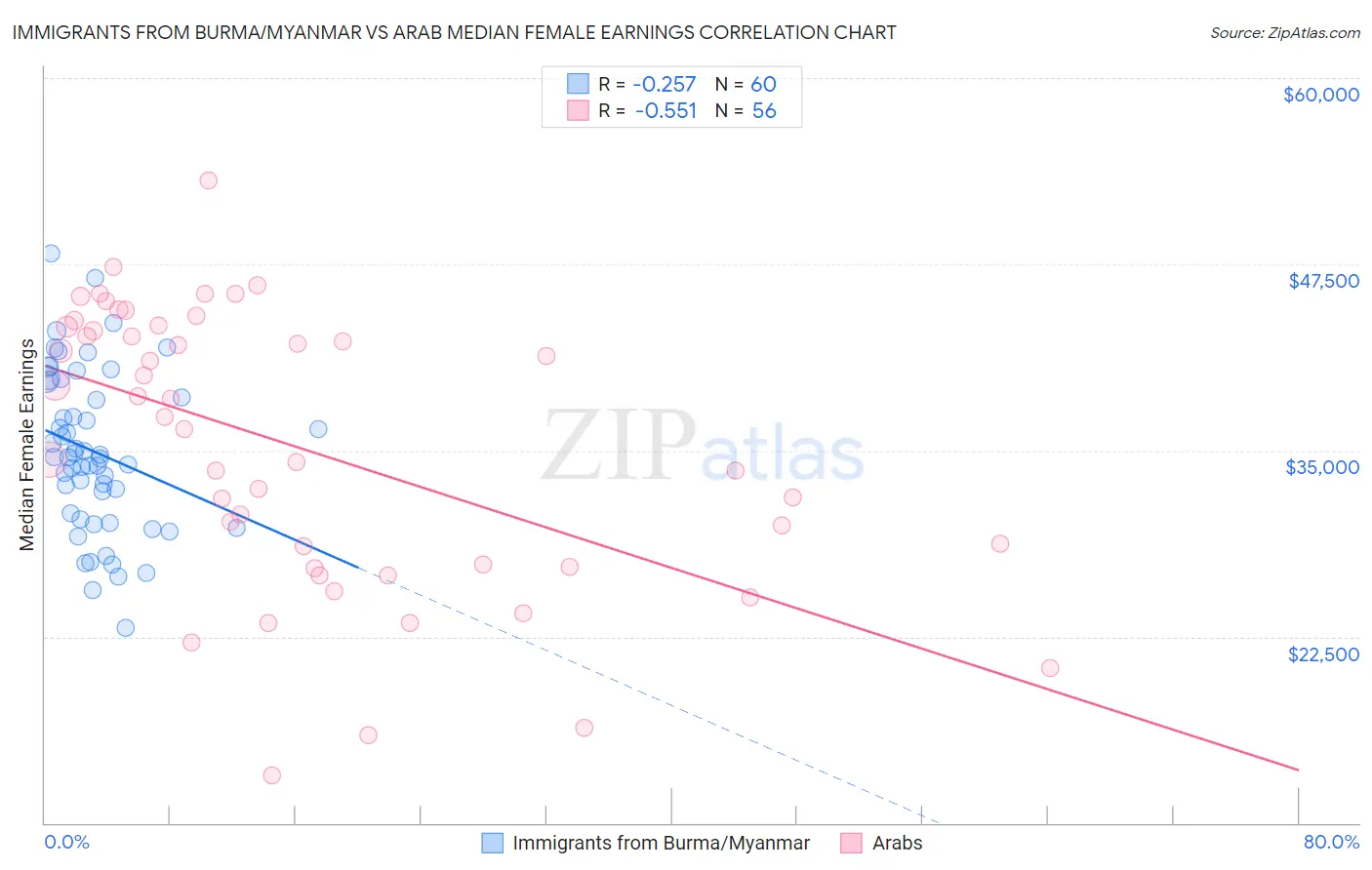 Immigrants from Burma/Myanmar vs Arab Median Female Earnings