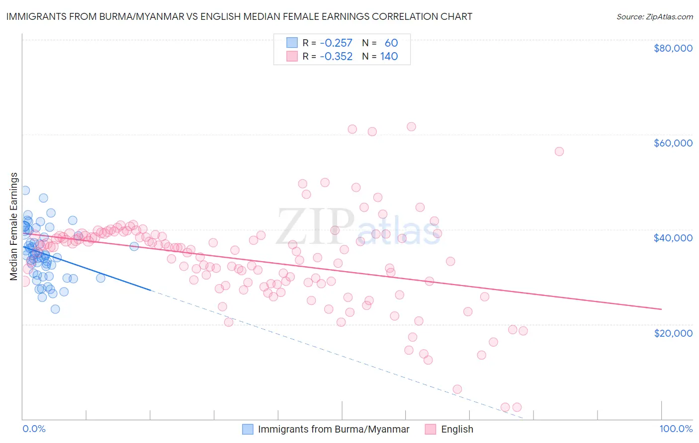 Immigrants from Burma/Myanmar vs English Median Female Earnings
