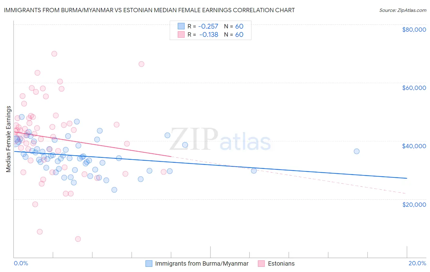 Immigrants from Burma/Myanmar vs Estonian Median Female Earnings