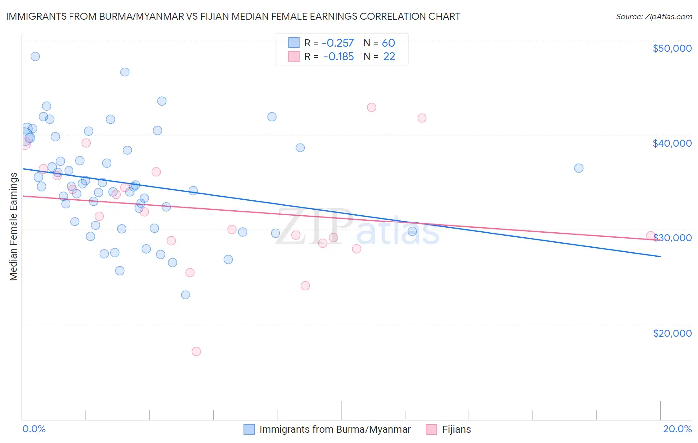 Immigrants from Burma/Myanmar vs Fijian Median Female Earnings