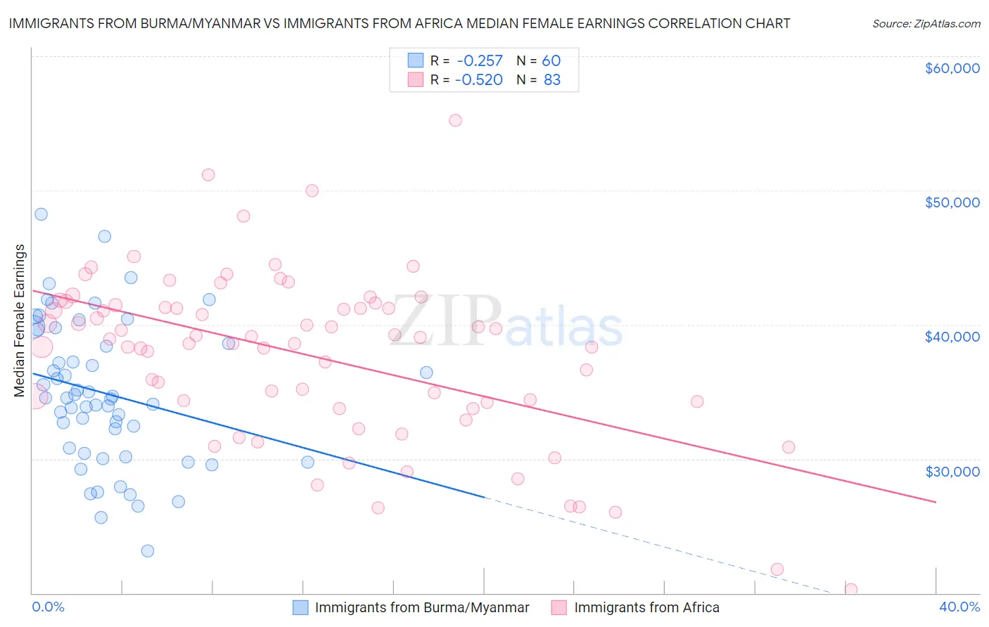 Immigrants from Burma/Myanmar vs Immigrants from Africa Median Female Earnings