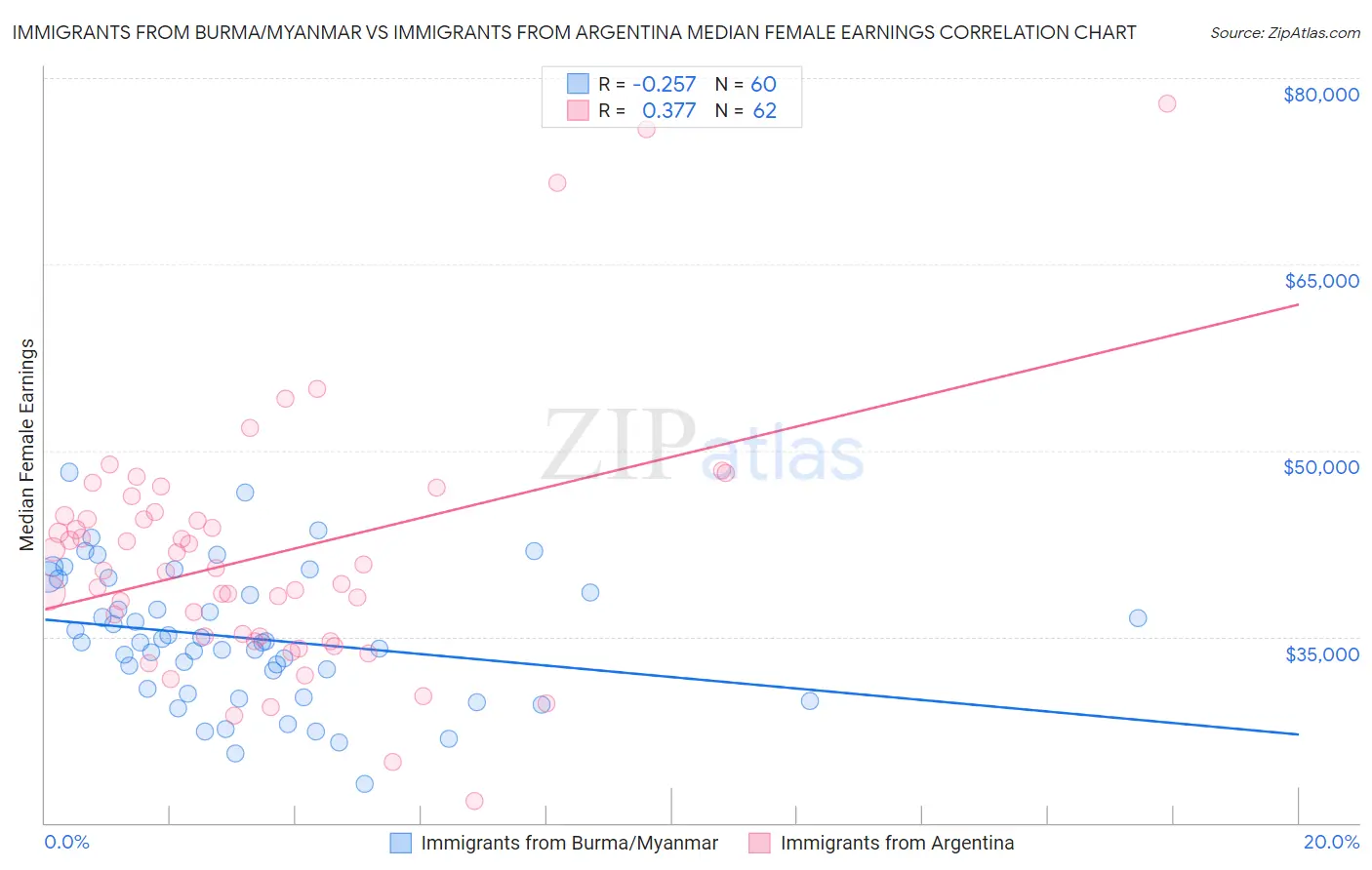 Immigrants from Burma/Myanmar vs Immigrants from Argentina Median Female Earnings