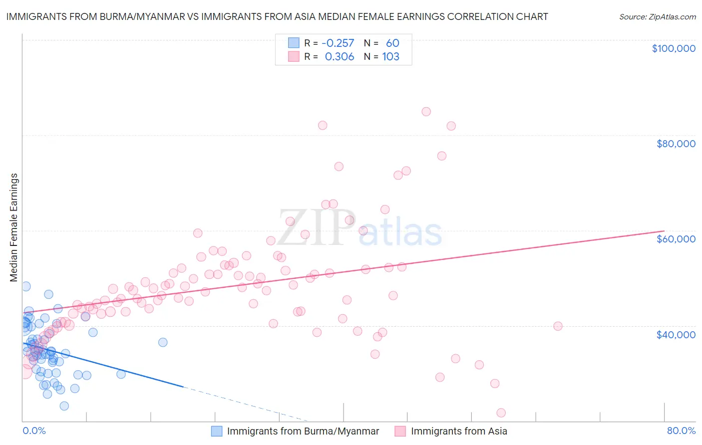 Immigrants from Burma/Myanmar vs Immigrants from Asia Median Female Earnings