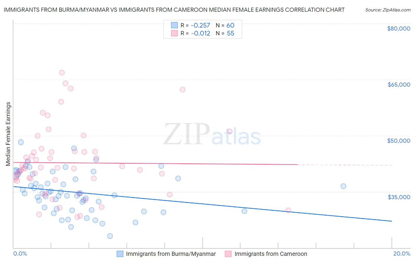 Immigrants from Burma/Myanmar vs Immigrants from Cameroon Median Female Earnings