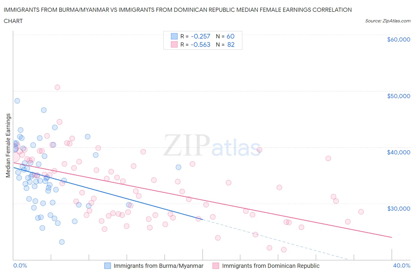 Immigrants from Burma/Myanmar vs Immigrants from Dominican Republic Median Female Earnings
