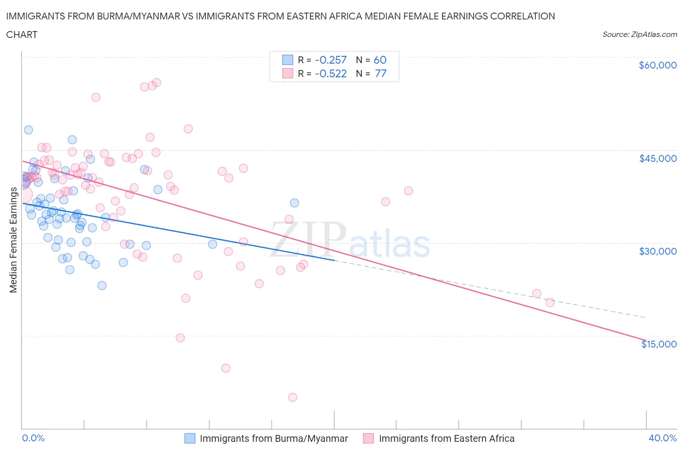 Immigrants from Burma/Myanmar vs Immigrants from Eastern Africa Median Female Earnings