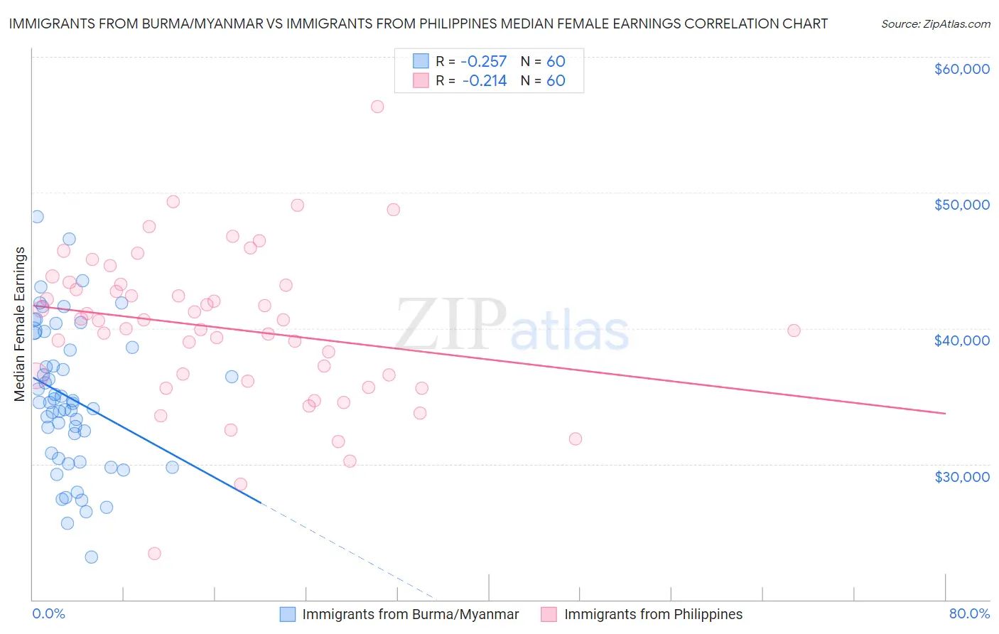 Immigrants from Burma/Myanmar vs Immigrants from Philippines Median Female Earnings