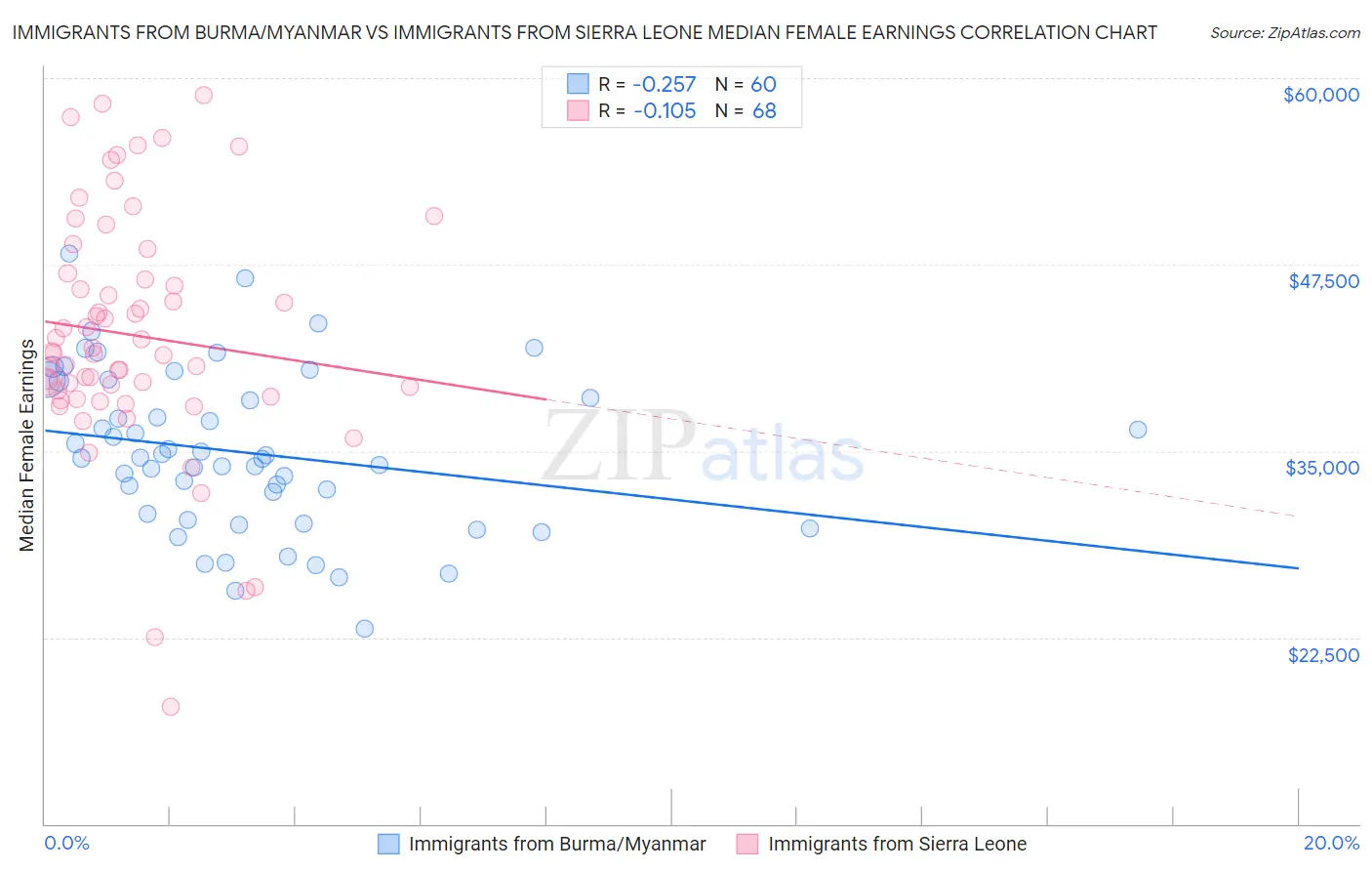 Immigrants from Burma/Myanmar vs Immigrants from Sierra Leone Median Female Earnings