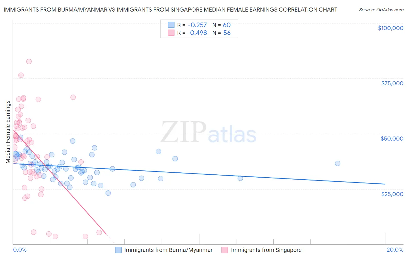 Immigrants from Burma/Myanmar vs Immigrants from Singapore Median Female Earnings