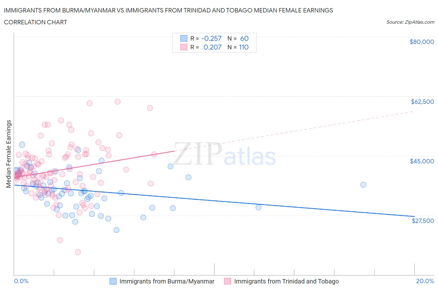 Immigrants from Burma/Myanmar vs Immigrants from Trinidad and Tobago Median Female Earnings