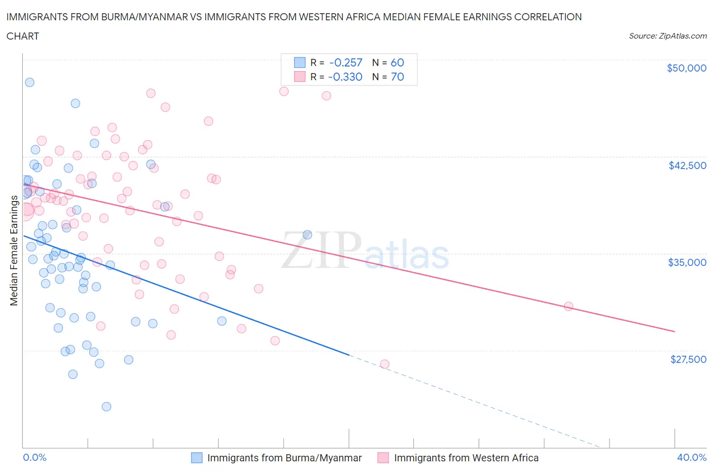 Immigrants from Burma/Myanmar vs Immigrants from Western Africa Median Female Earnings