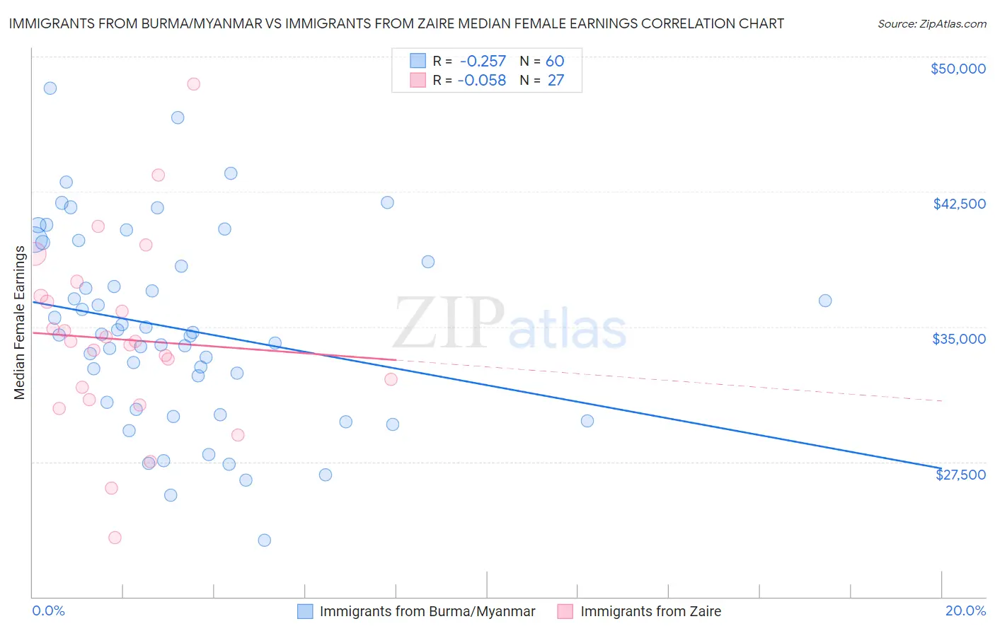 Immigrants from Burma/Myanmar vs Immigrants from Zaire Median Female Earnings