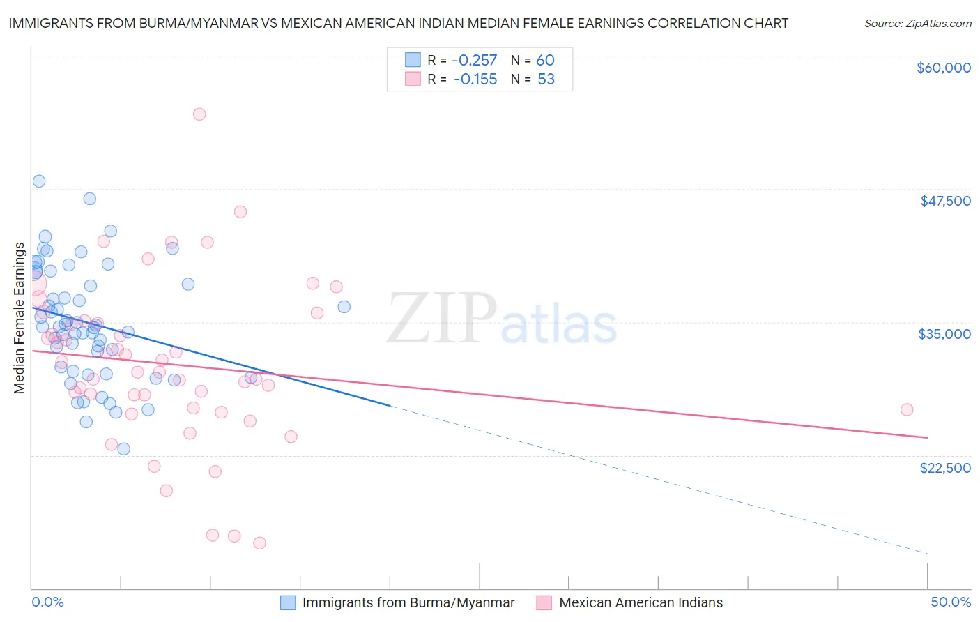 Immigrants from Burma/Myanmar vs Mexican American Indian Median Female Earnings