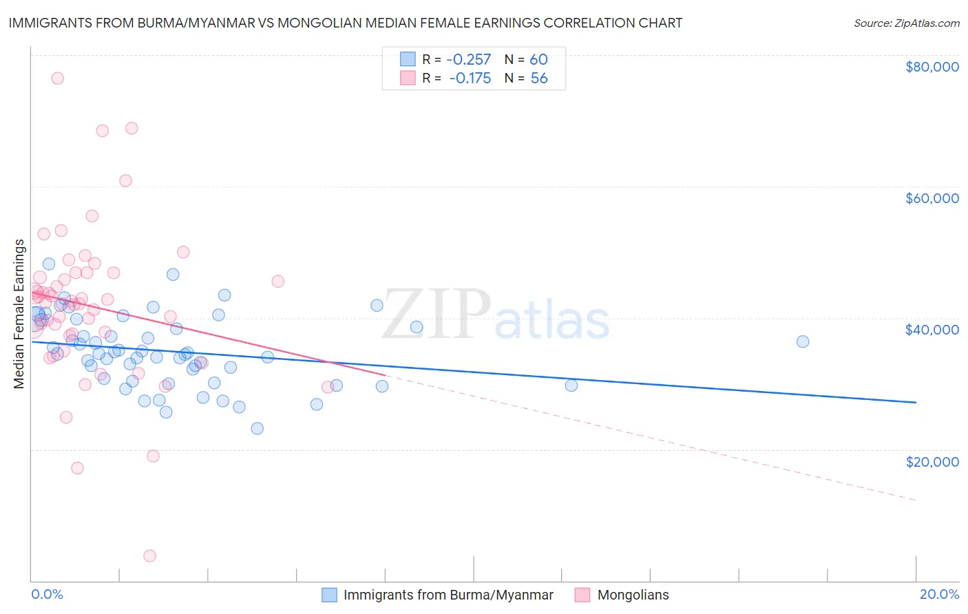 Immigrants from Burma/Myanmar vs Mongolian Median Female Earnings