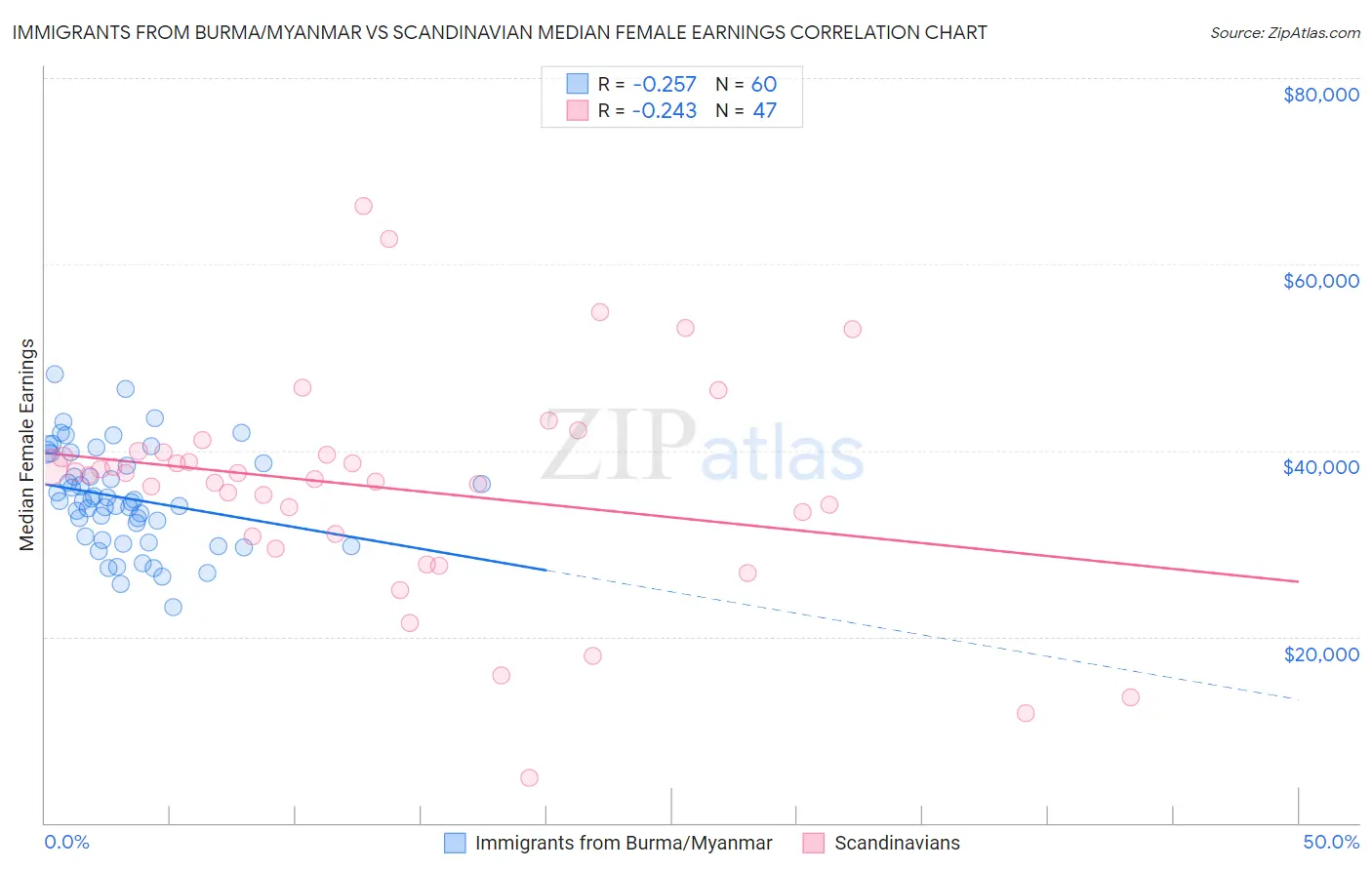 Immigrants from Burma/Myanmar vs Scandinavian Median Female Earnings