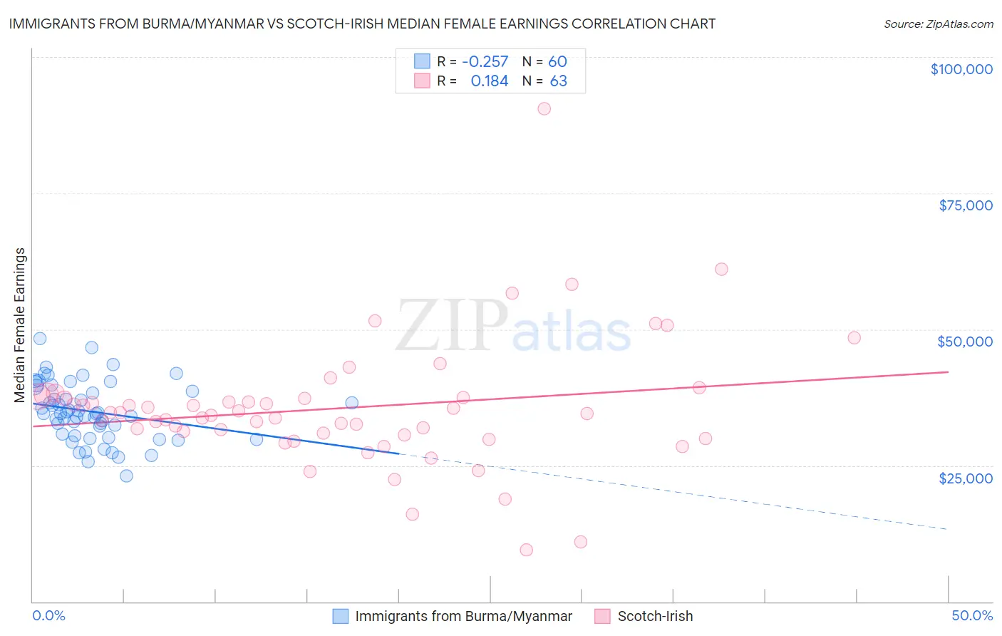 Immigrants from Burma/Myanmar vs Scotch-Irish Median Female Earnings