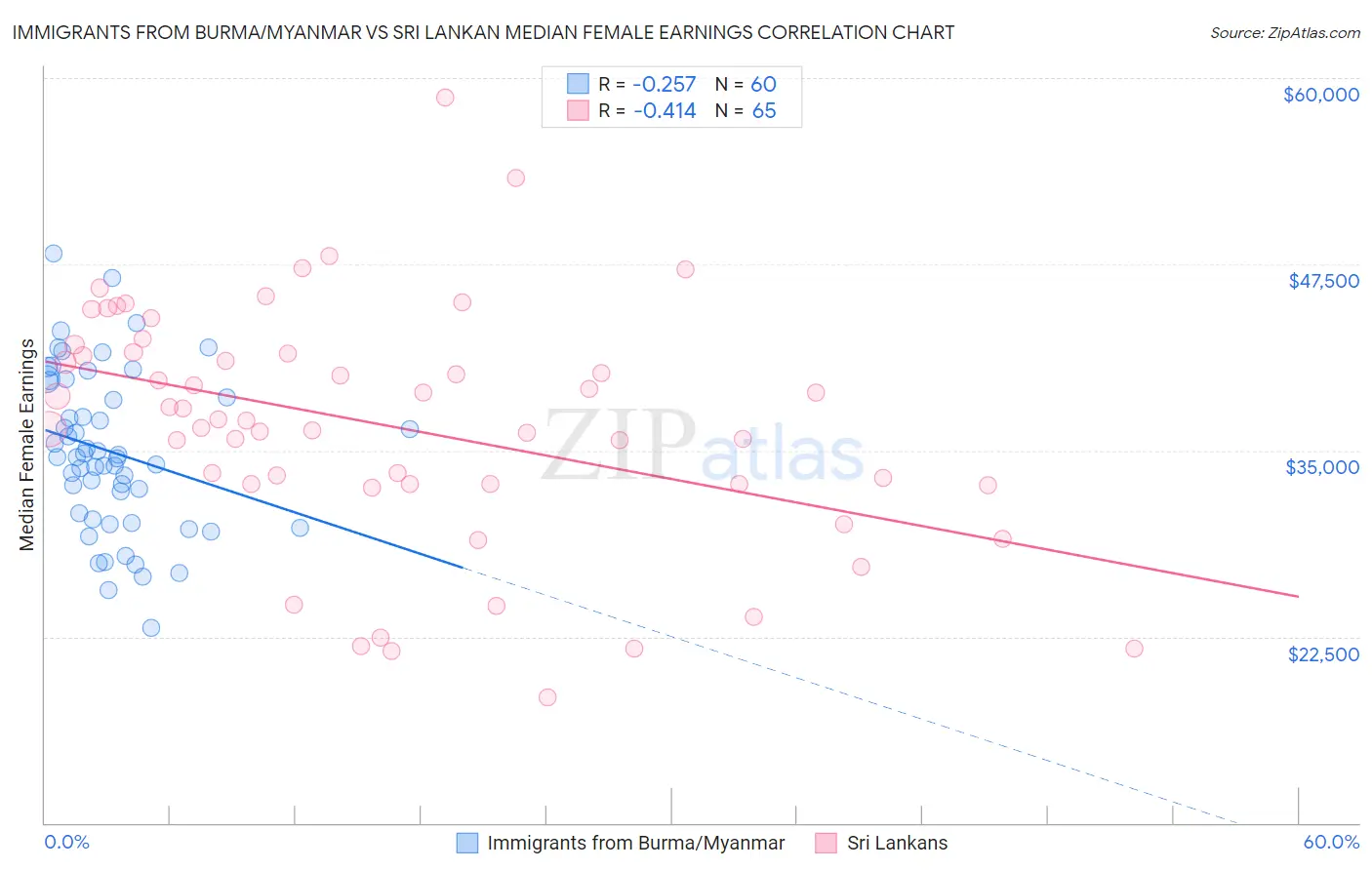 Immigrants from Burma/Myanmar vs Sri Lankan Median Female Earnings