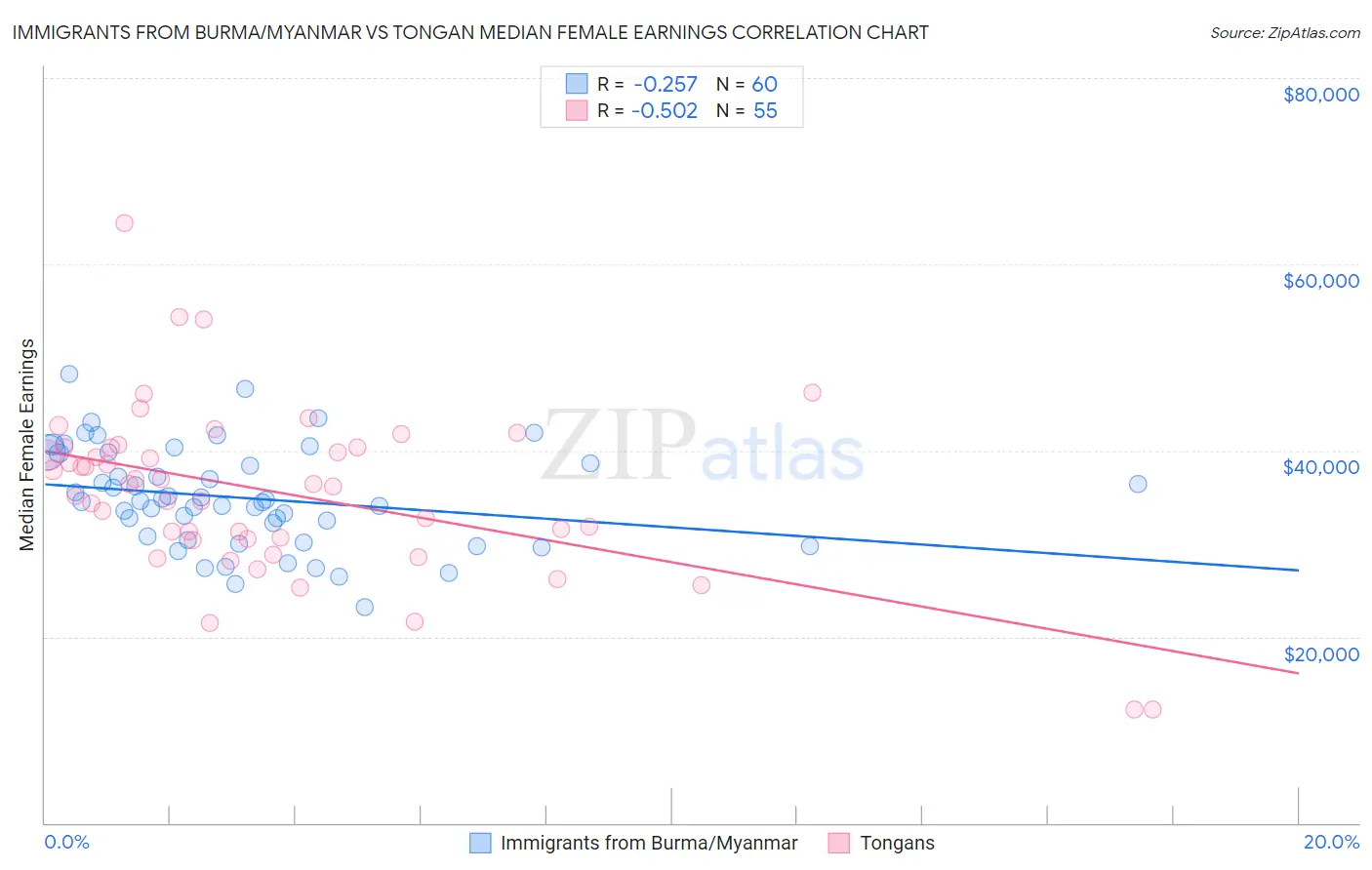 Immigrants from Burma/Myanmar vs Tongan Median Female Earnings