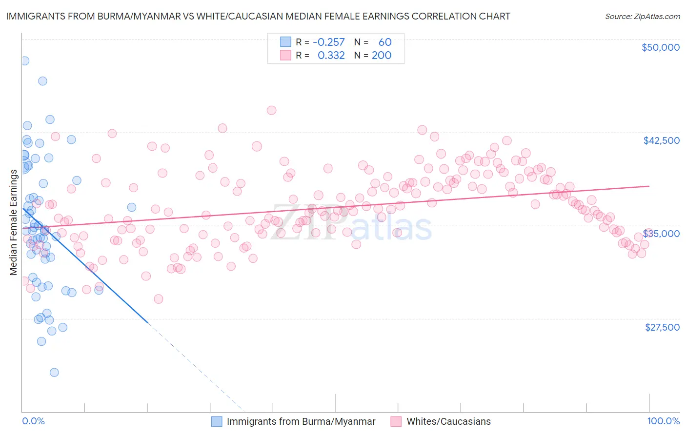 Immigrants from Burma/Myanmar vs White/Caucasian Median Female Earnings