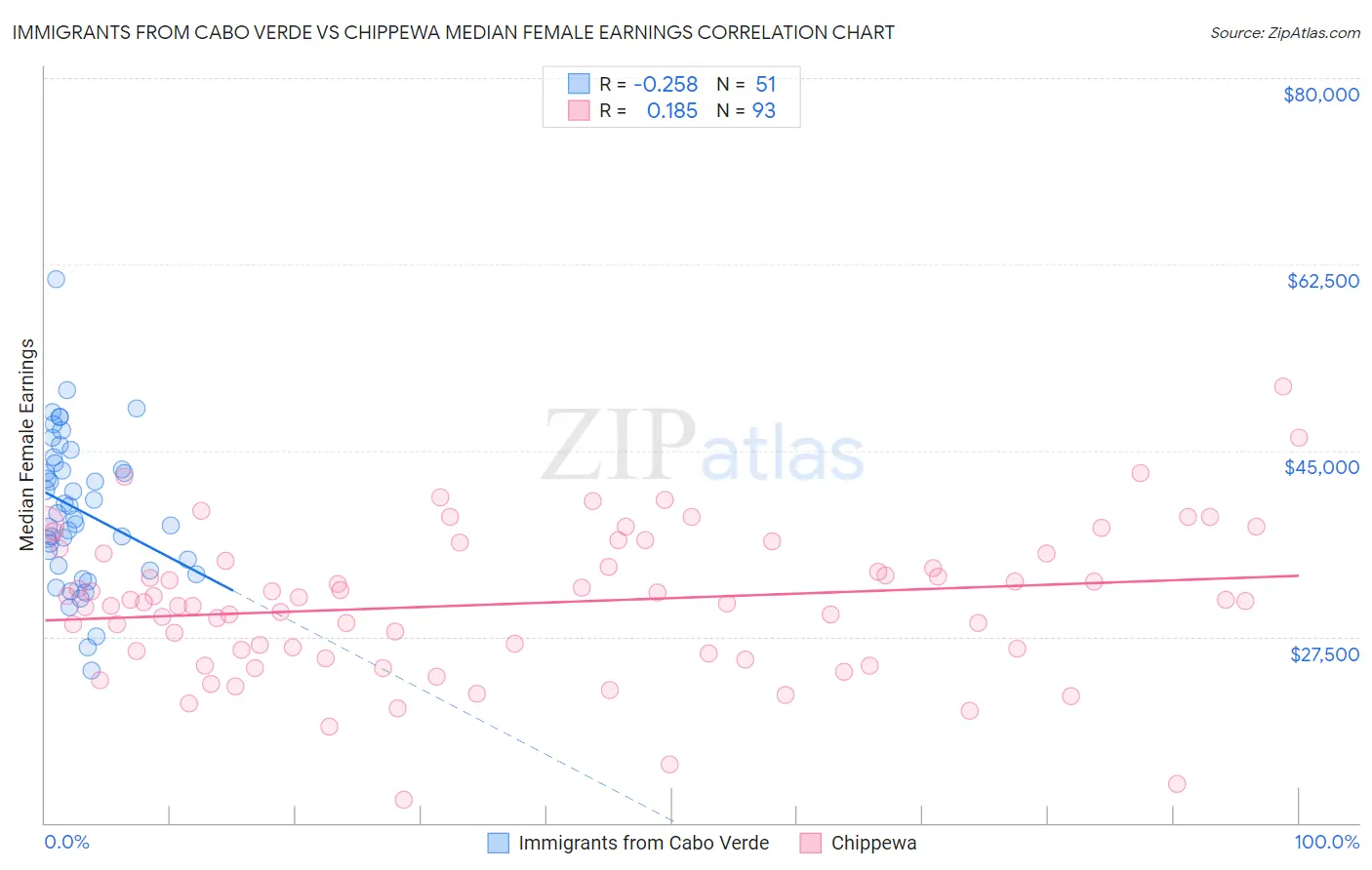 Immigrants from Cabo Verde vs Chippewa Median Female Earnings