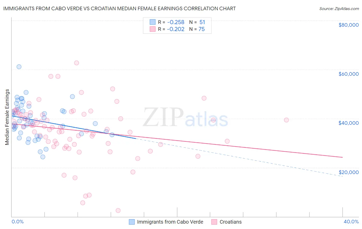 Immigrants from Cabo Verde vs Croatian Median Female Earnings