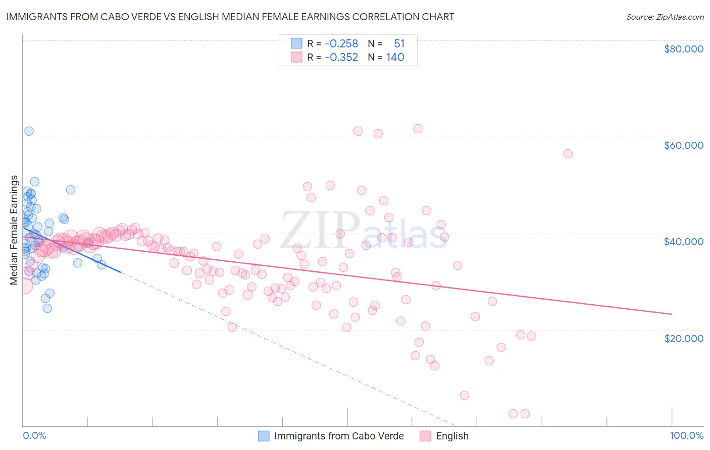 Immigrants from Cabo Verde vs English Median Female Earnings