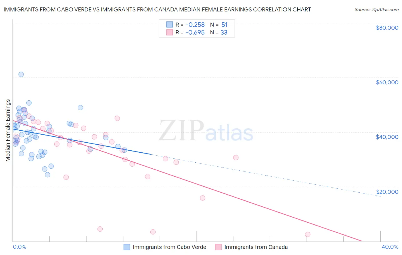 Immigrants from Cabo Verde vs Immigrants from Canada Median Female Earnings