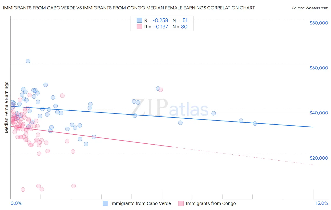 Immigrants from Cabo Verde vs Immigrants from Congo Median Female Earnings