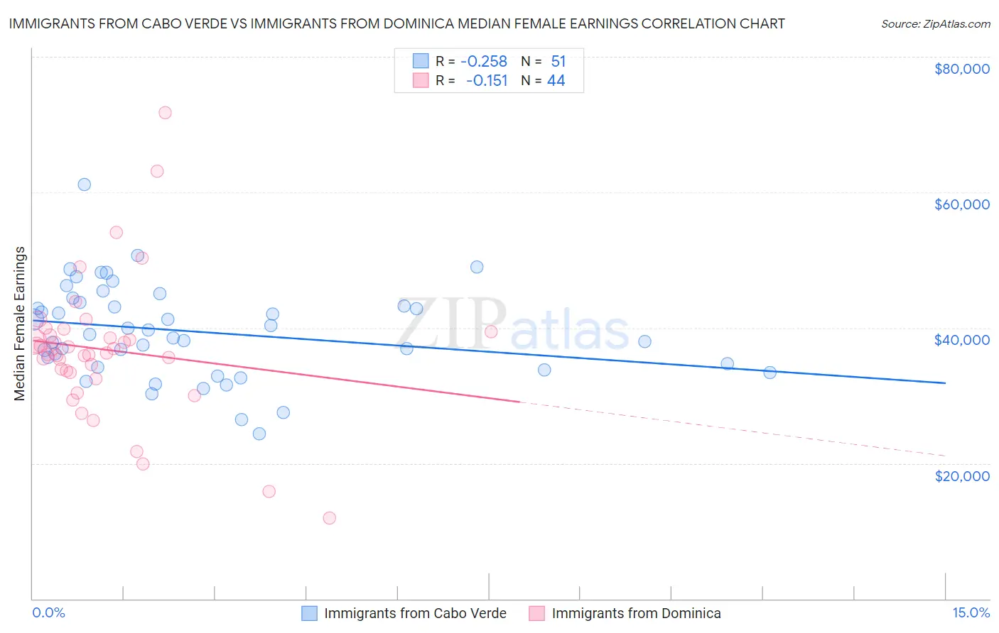 Immigrants from Cabo Verde vs Immigrants from Dominica Median Female Earnings