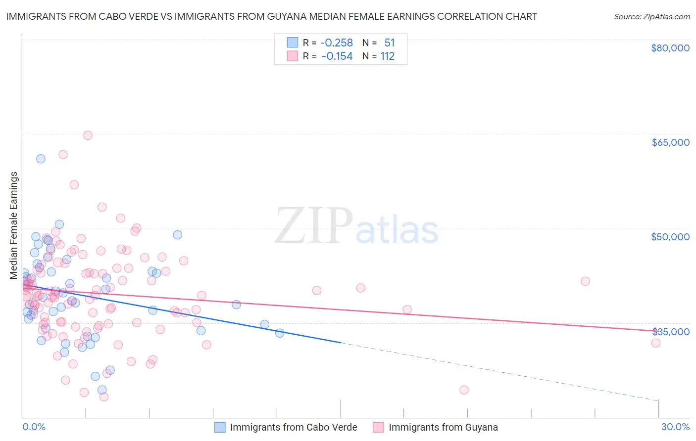 Immigrants from Cabo Verde vs Immigrants from Guyana Median Female Earnings