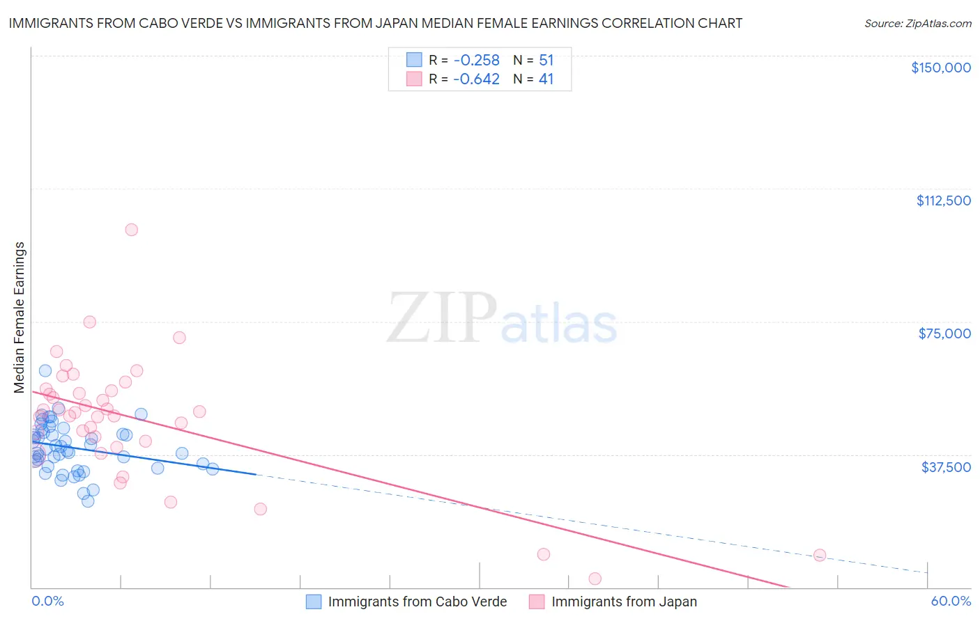 Immigrants from Cabo Verde vs Immigrants from Japan Median Female Earnings