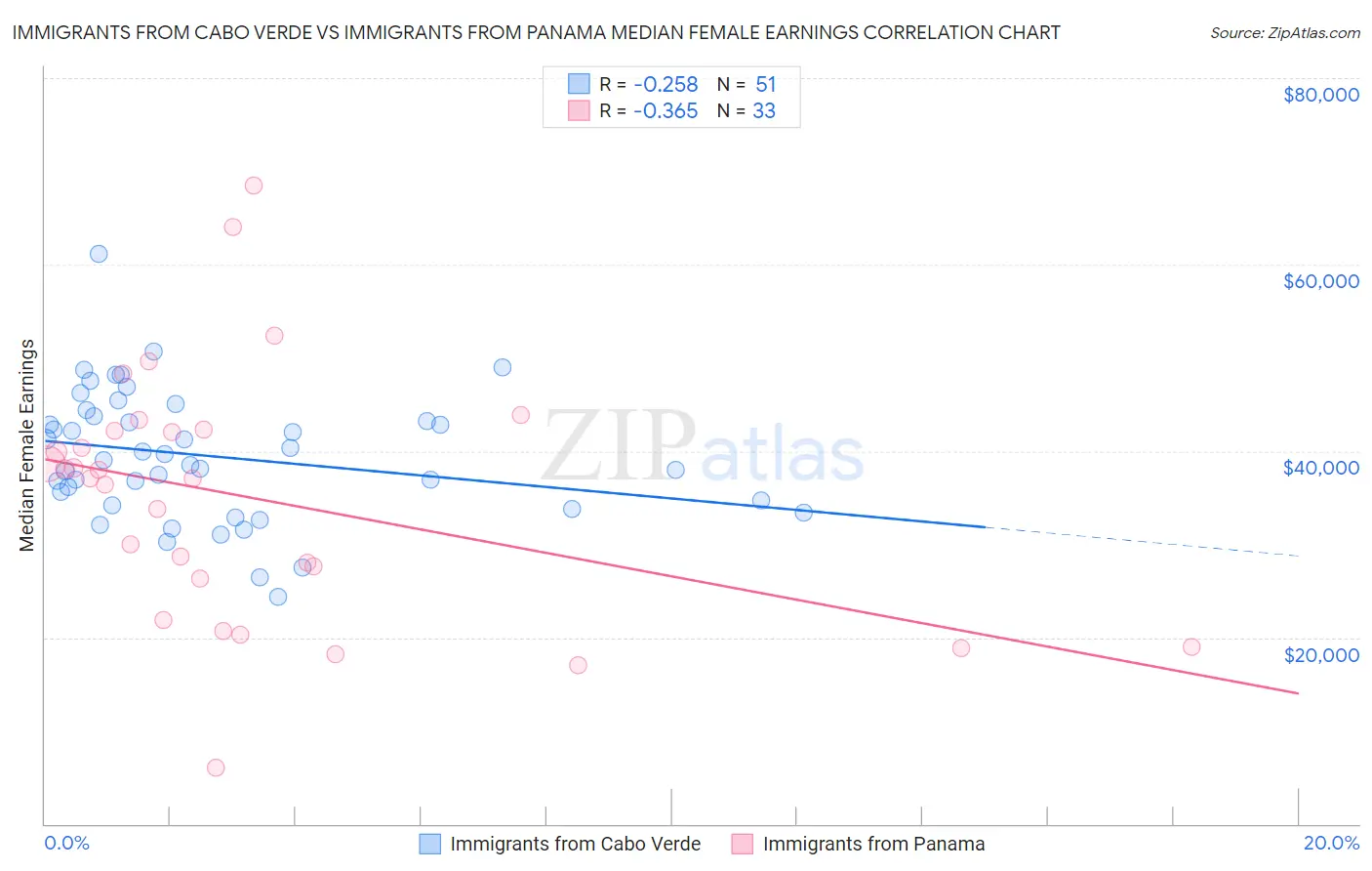 Immigrants from Cabo Verde vs Immigrants from Panama Median Female Earnings