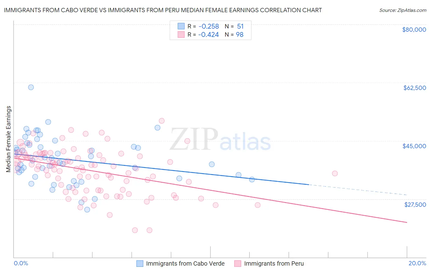 Immigrants from Cabo Verde vs Immigrants from Peru Median Female Earnings