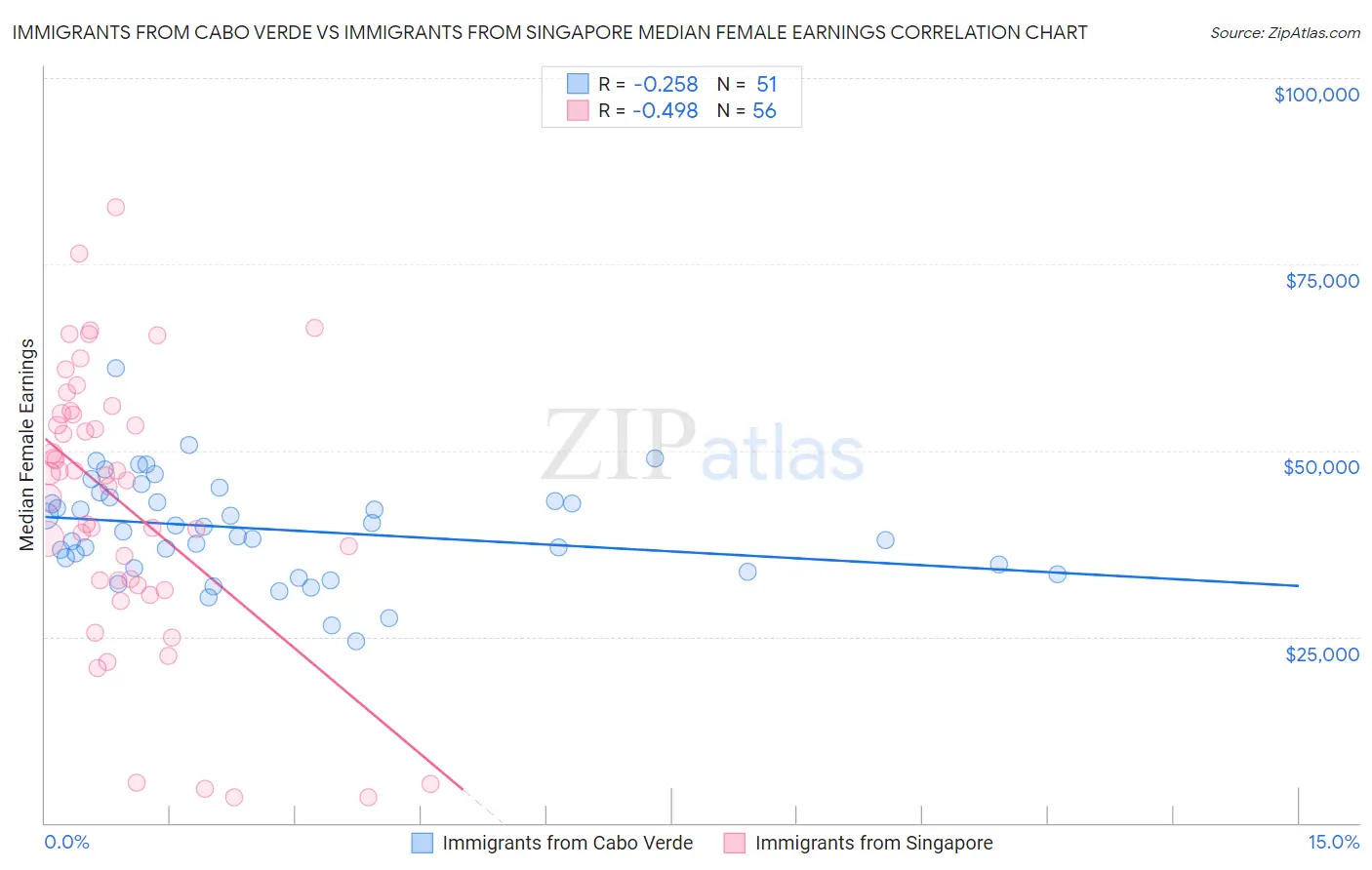 Immigrants from Cabo Verde vs Immigrants from Singapore Median Female Earnings