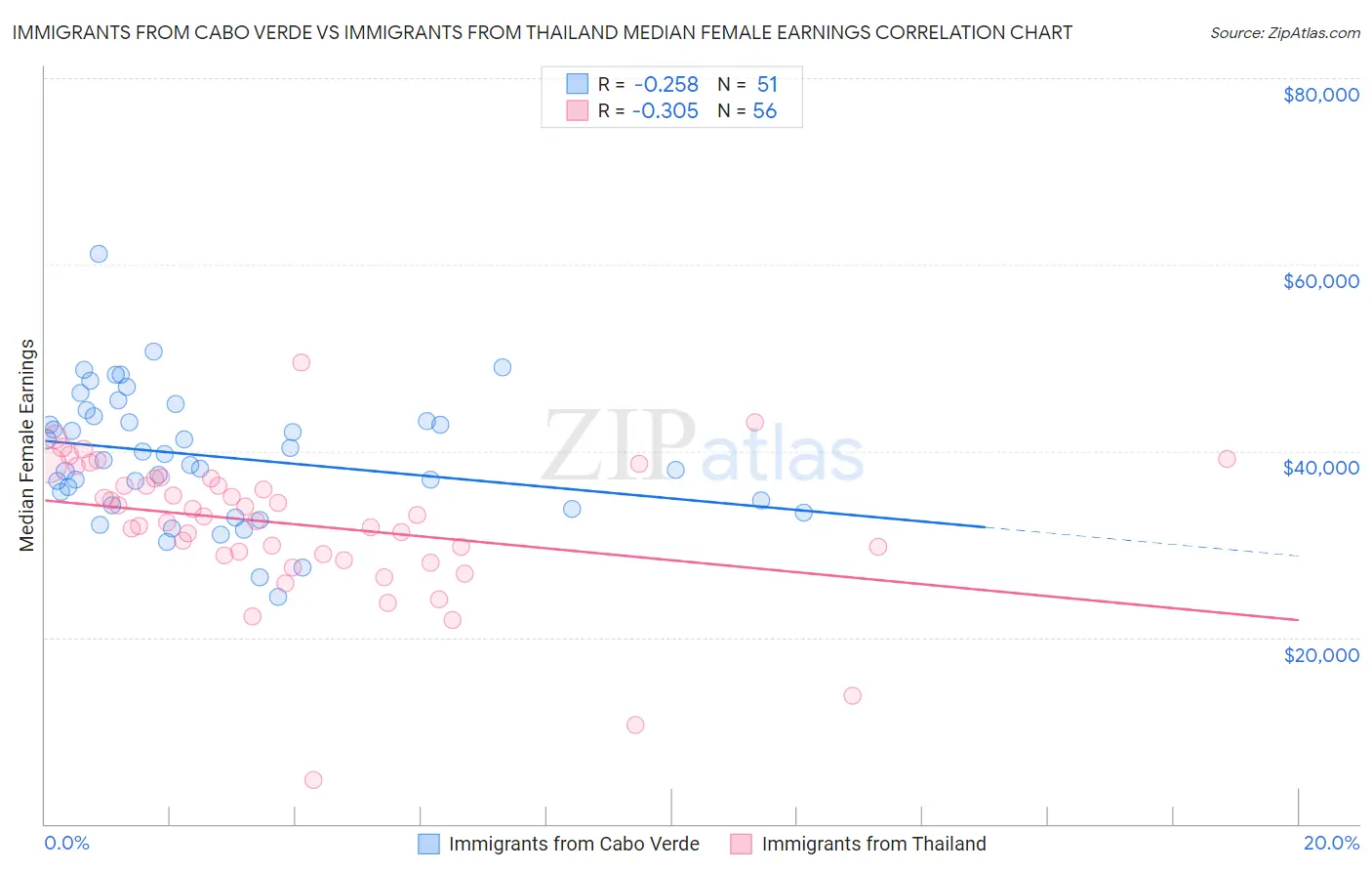 Immigrants from Cabo Verde vs Immigrants from Thailand Median Female Earnings