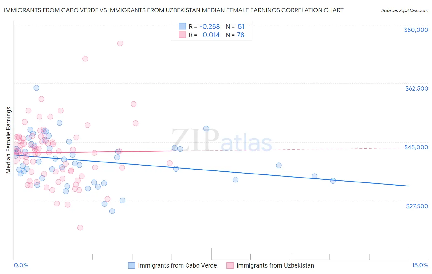 Immigrants from Cabo Verde vs Immigrants from Uzbekistan Median Female Earnings