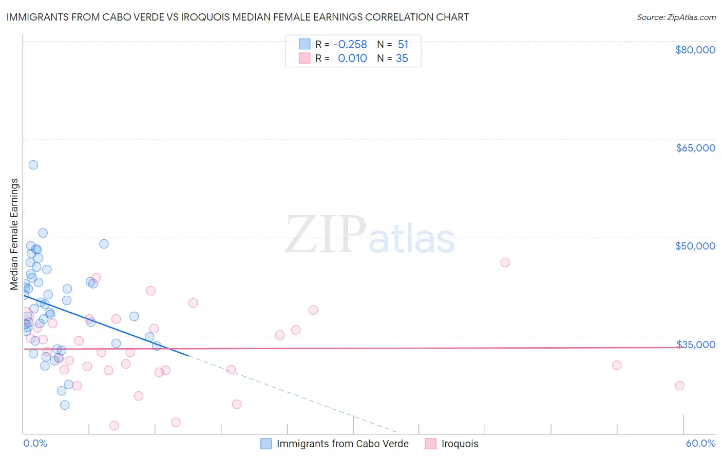 Immigrants from Cabo Verde vs Iroquois Median Female Earnings