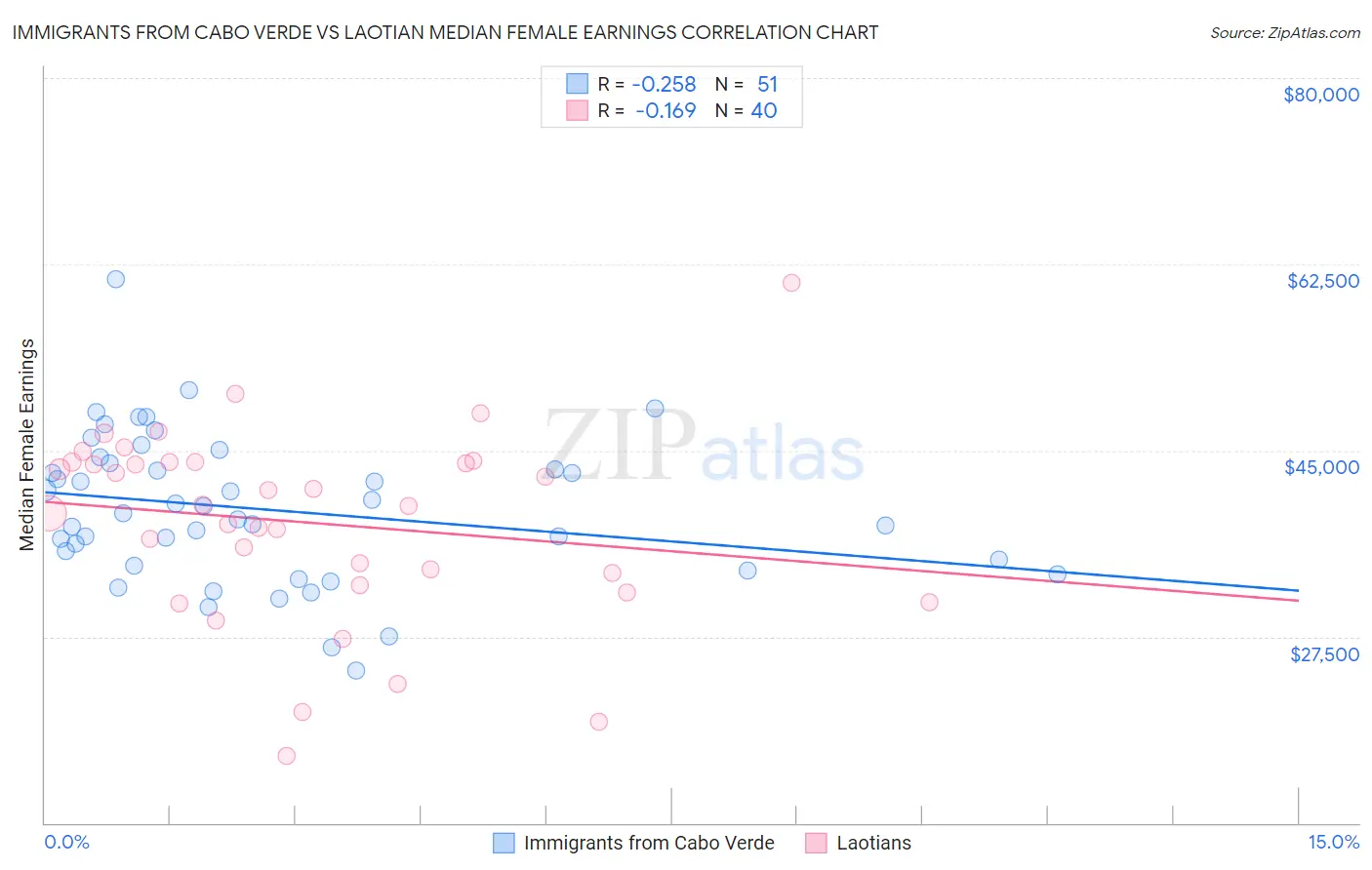 Immigrants from Cabo Verde vs Laotian Median Female Earnings